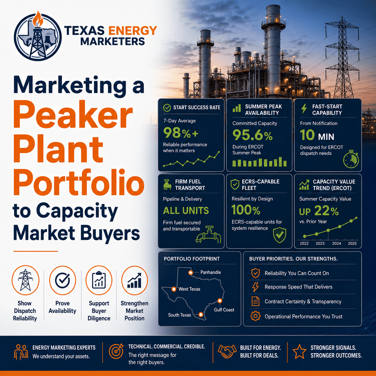 Example ERCOT peaker fleet dashboard showing start success rate, firm fuel transport, and ECRS capability for capacity buyers